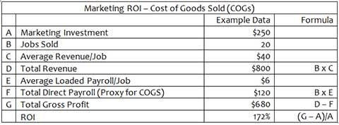Table 2: Marketing ROI - Cost of Goods Sold